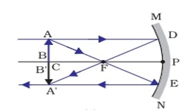 image formed by concave mirror when object is at  C