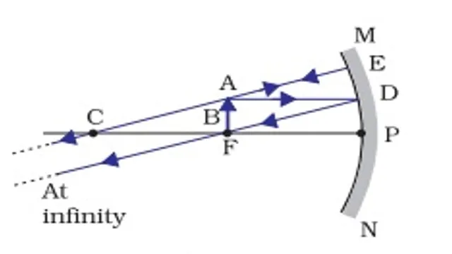 image formed by concave mirror when object is at focus point (F)