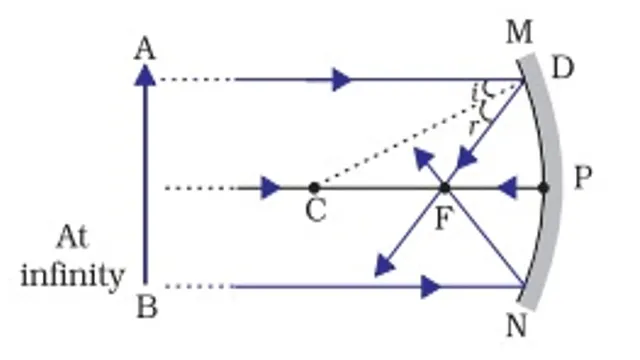 image formed by concave mirror when object is at infinity