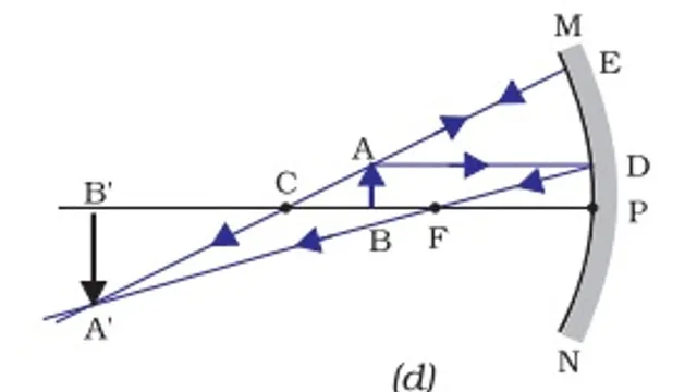 image formed by concave mirror when object is between C and F