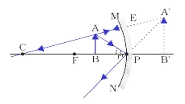 image formed by concave mirror when object is between F and P