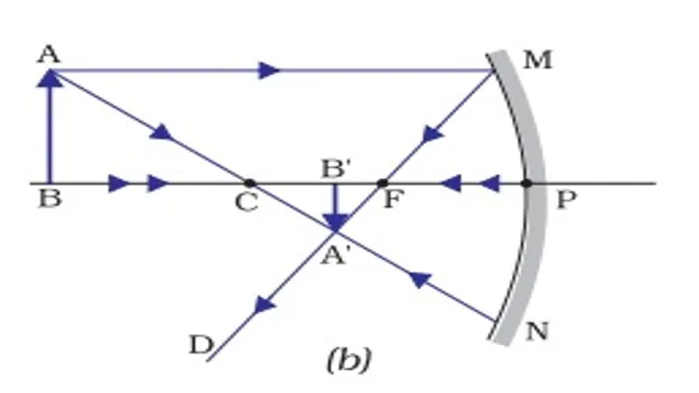 image formed by concave mirror when object is beyond C