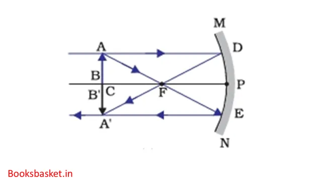 image formed by concave mirror when object is at C image formed by concave mirror when object is at C