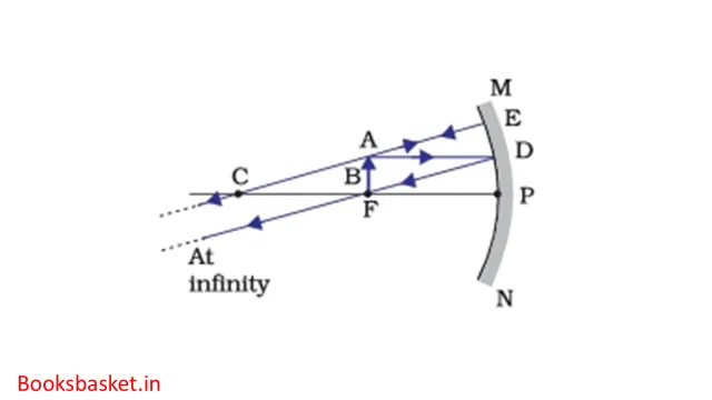 image formed by concave mirror when object is at focus point (F) image formed by concave mirror when object is at focus point (F)