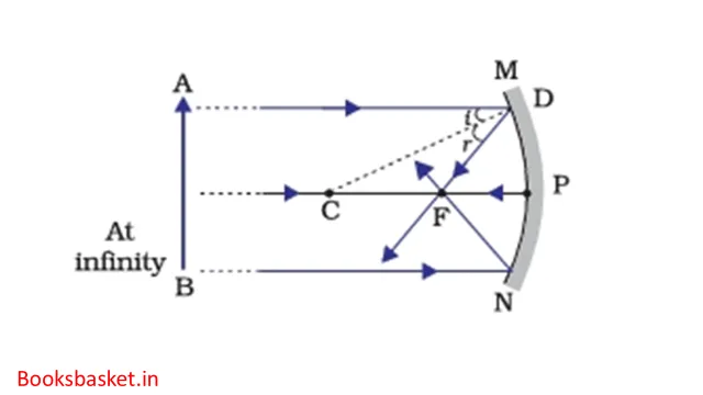 image formed by concave mirror when object is at infinity image formed by concave mirror when object is at infinity
