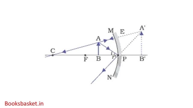 image formed by concave mirror when object is between F and P image formed by concave mirror when object is between F and P