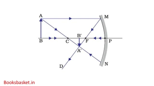 image formed by concave mirror when object is beyond C image formed by concave mirror when object is beyond C
